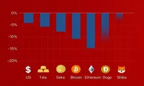 بازارهای وابسته به دلار زیان‌ده شد