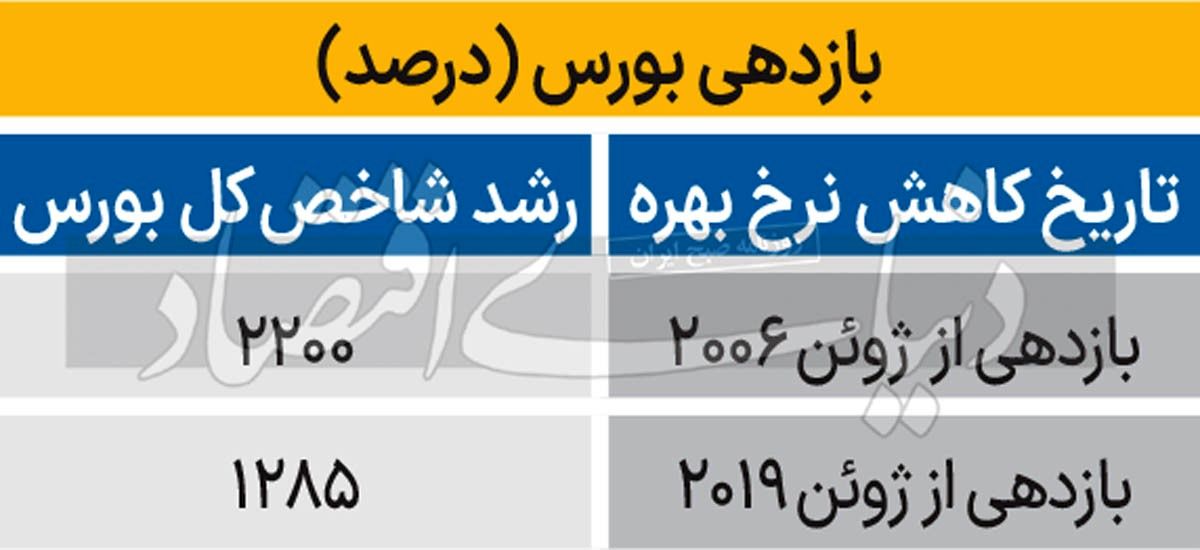 رونق بورس با محرک‌های جهانی///