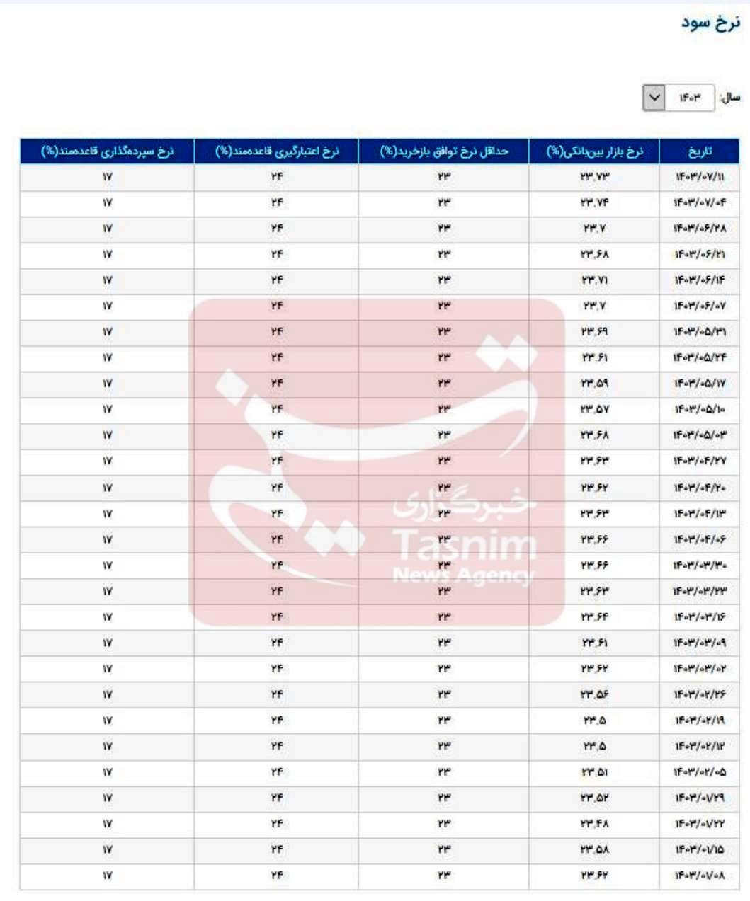 نرخ جدید بهره بین بانکی اعلام شد