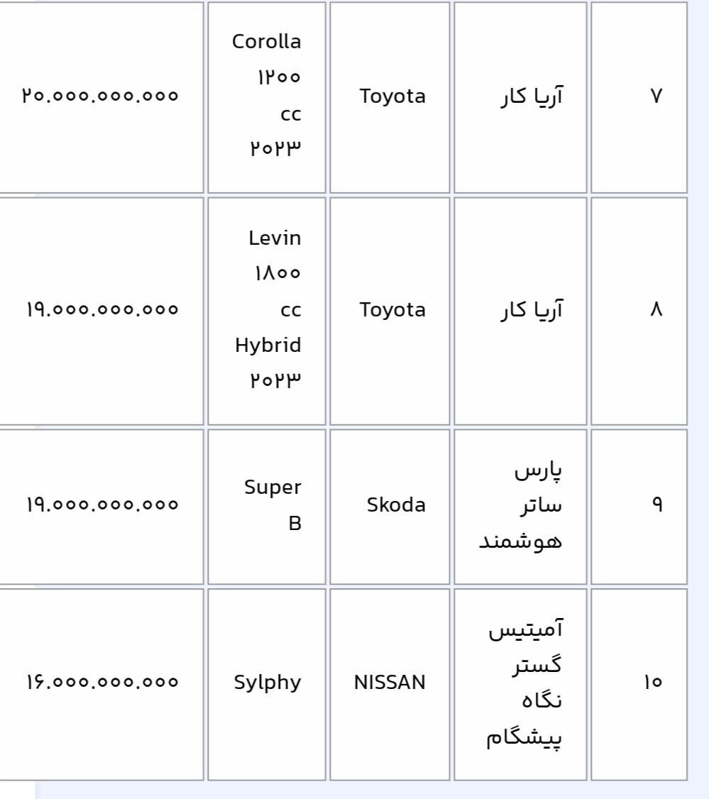 دور جدید عرضه ۱۴ خودروی وارداتی در سامانه یکپارچه آغاز شد+ قیمت