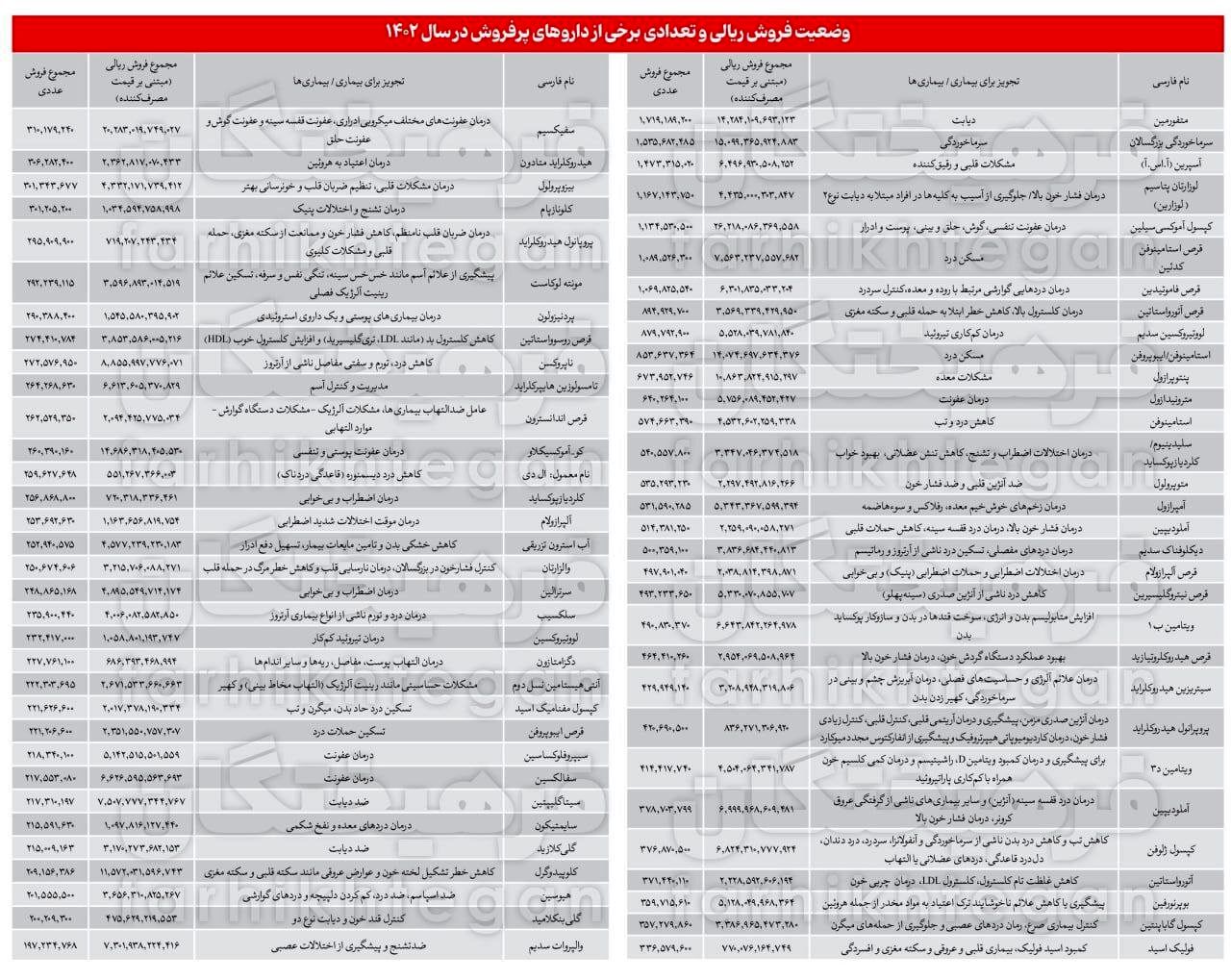 نکات عجیب الگوی مصرف داروی ایرانی‌ها در ۱۴۰۲ + عکس