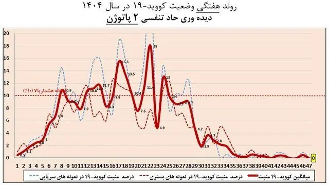 تمام استان‌ها از موج آنفلوآنزا خارج شدند