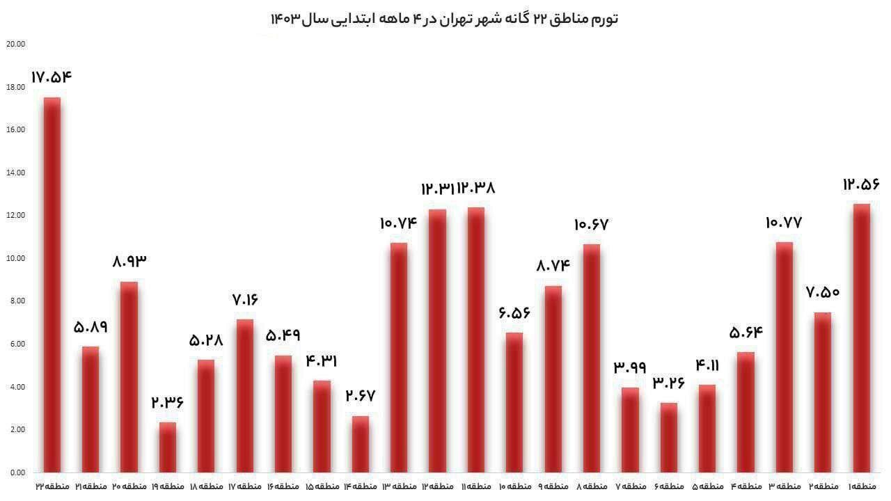 تغیرات قیمت مسکن در مناطق ۲۲ گانه تهران به چه صورت است؟ +جدول