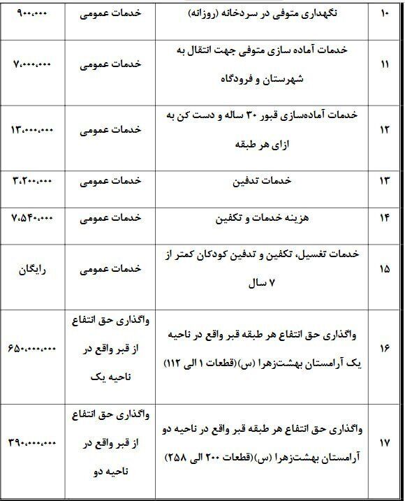 قیمت کفن و دفن در تهران؛ حداقل ۱۵ میلیون تومان