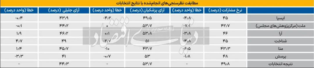 دقیق‌ترین نظرسنجی انتخاباتی مربوط به کدام نهاد بود؟