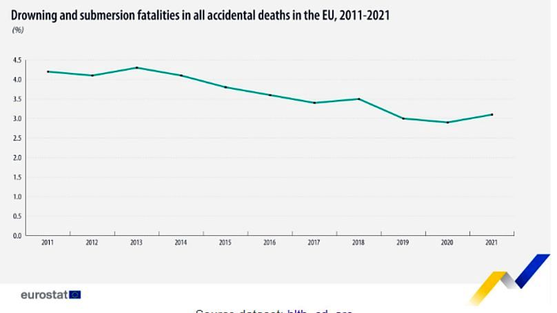 نمودار روند کاهش و افزایش موارد مرگ ناشی از غرق‌شدگی در کشورهای اروپایی طی سال‌های ۲۰۱۱ تا ۲۰۲۱