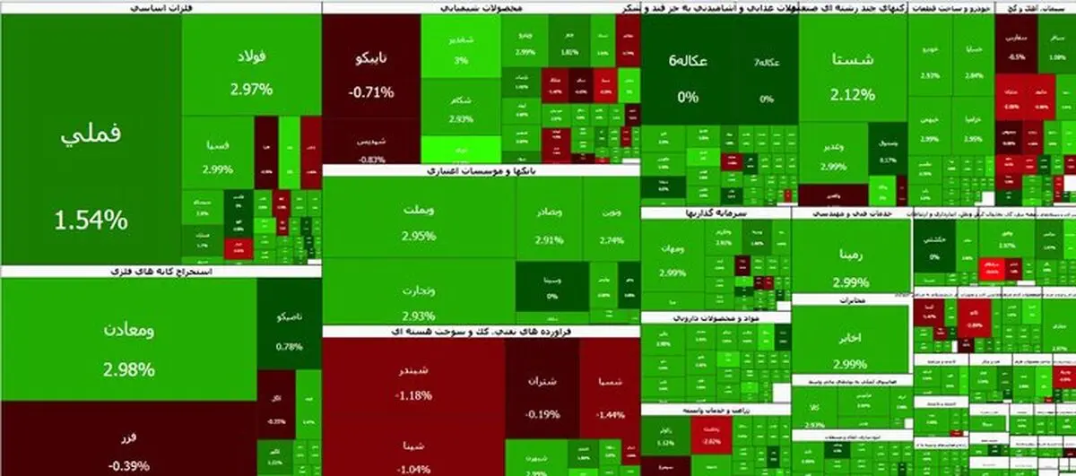 بورس تهران همچنان صعودی