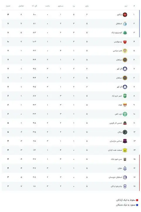 برنامه دیدارهای امروز لیگ برتر فوتبال + جدول رده بندی