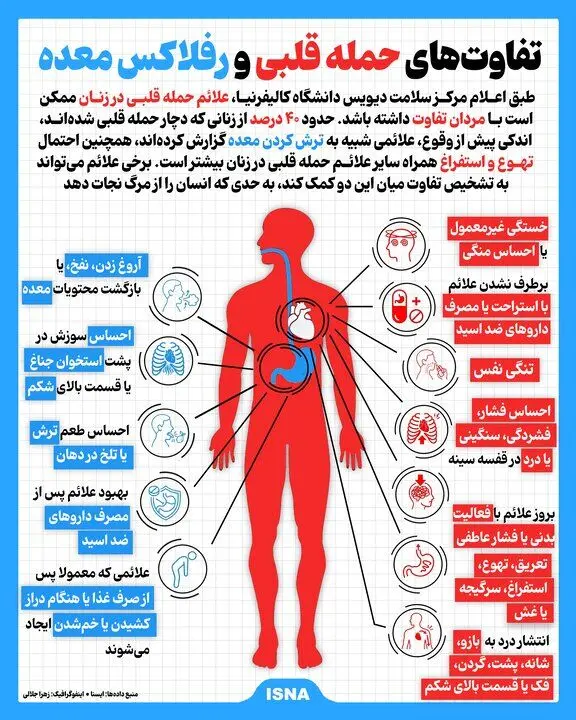 اینفوگرافیک/ تفاوت‌های حمله قلبی و رفلاکس معده