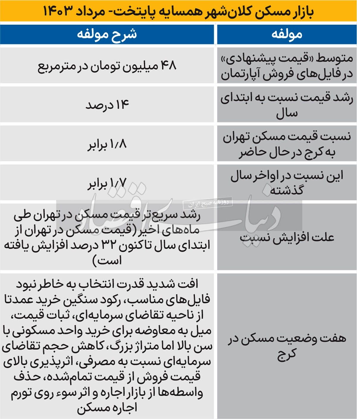 بازار مسکن سردتر از تهران //