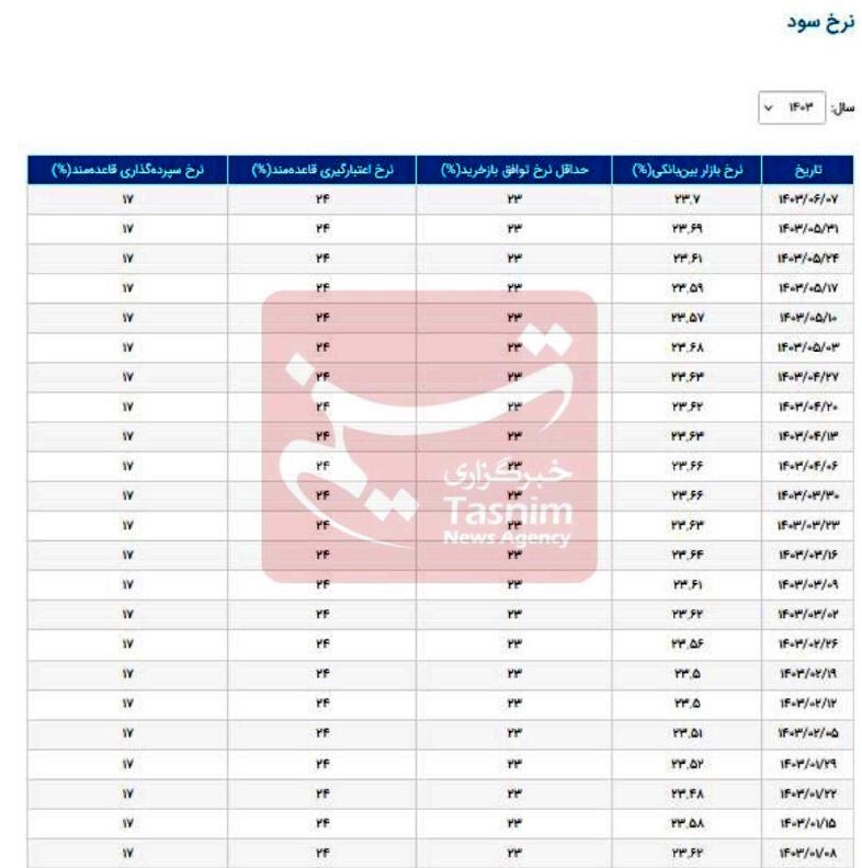 بهره بین بانکی رکورد زد