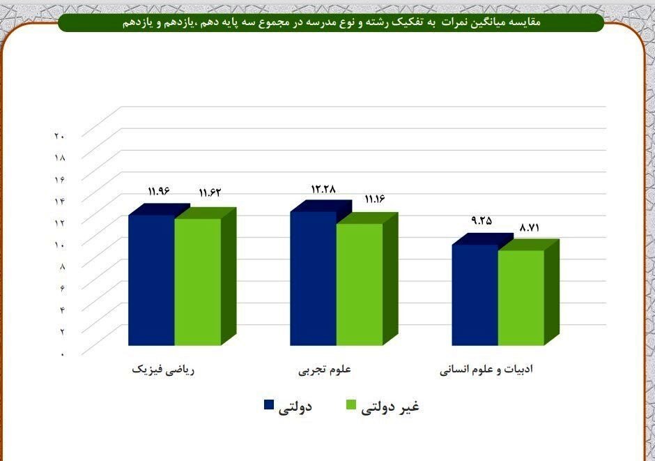 فاجعه‌ای که با معدل ۱۰.۹۸ دانش‌آموزان آشکار شد