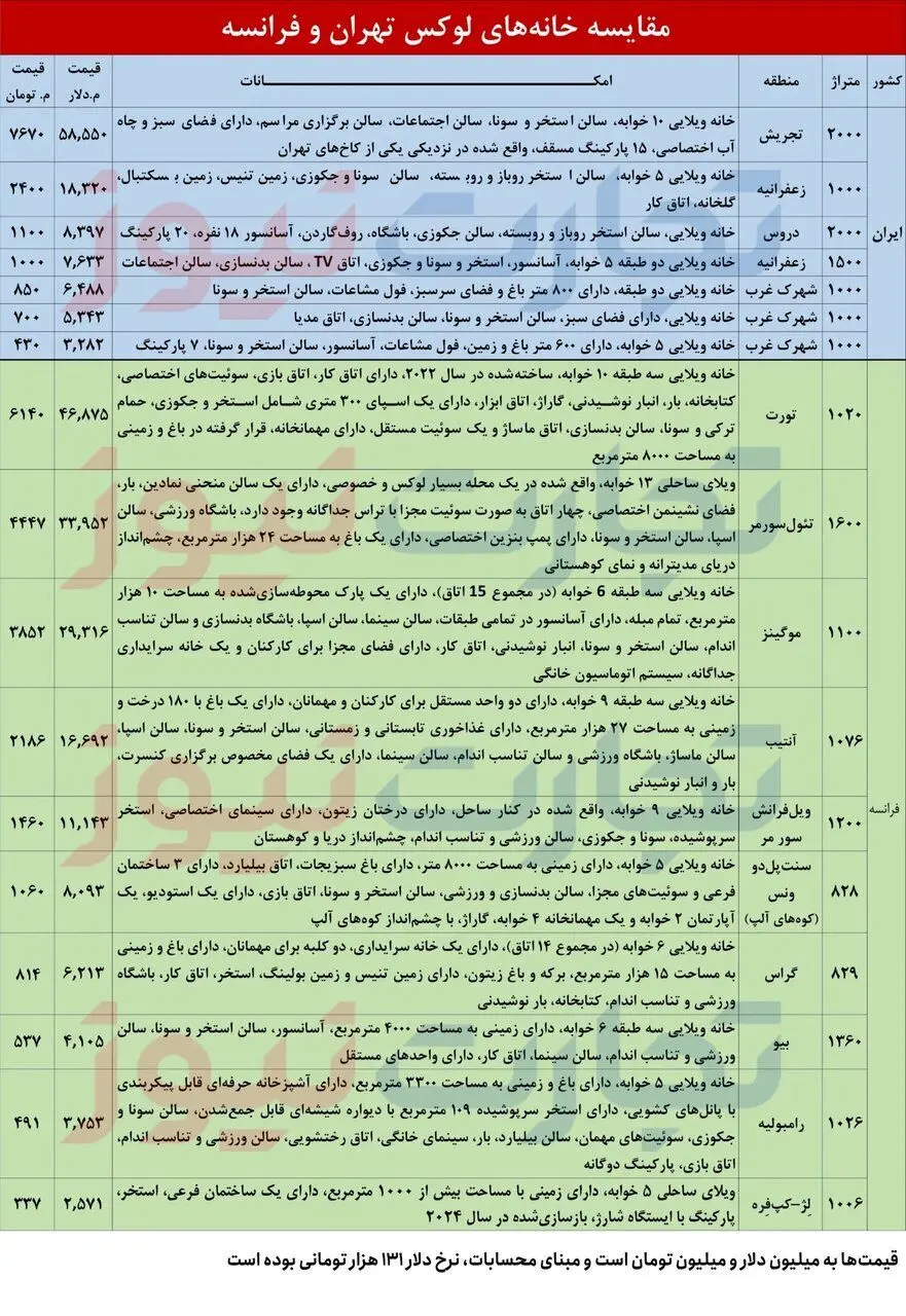 مقایسه ویلاهای لوکس فرانسه با ایران + جدول | ۵۸۰۰۰۰۰۰ دلار قیمت یک خانه ویلایی در تجریش