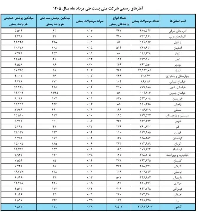 آماده/بیشترین تعداد مرسولات پستی به کدام استان تعلق دارد؟