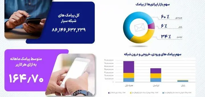 آماده/بازار داغ پیامک متعلق به کدام اپراتور است؟