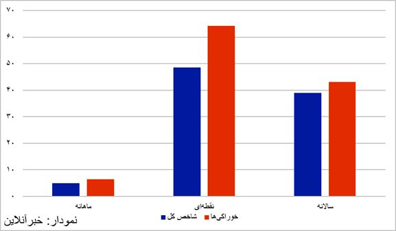 تورم نقطه‌ای خوراکی‌ها بیش از ۶۴ درصد رسید/ زنگ خطر در کشور به صدا درآمد