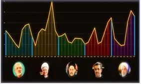 مقایسه نرخ تورم در دولت‌های پس از انقلاب