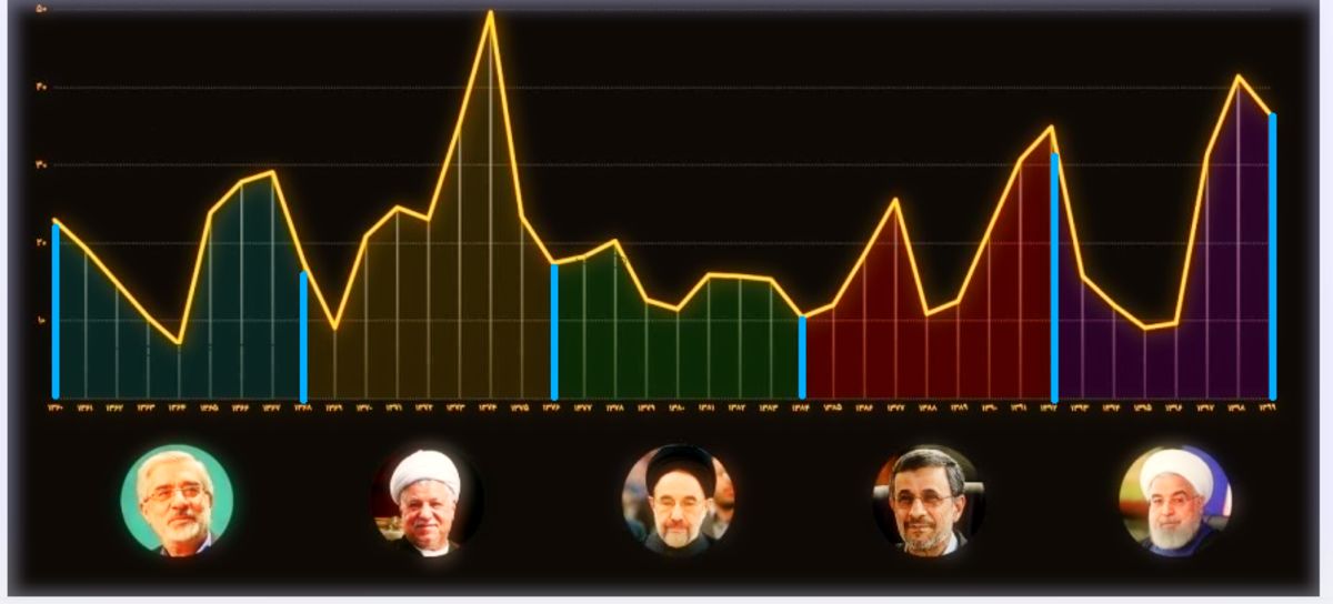 مقایسه نرخ تورم در دولت‌های پس از انقلاب