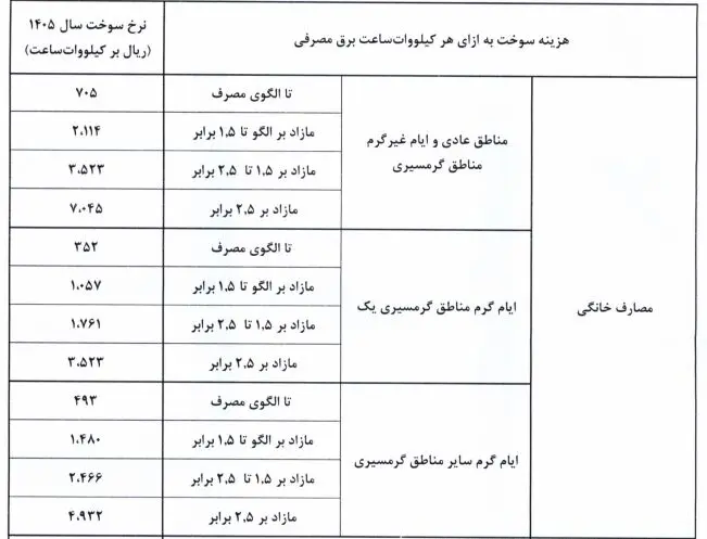نرخ سوخت نیروگاه‌ها از اول آبان تغییر می‌کند؛ابلاغیه جدید صدور قبض برق
