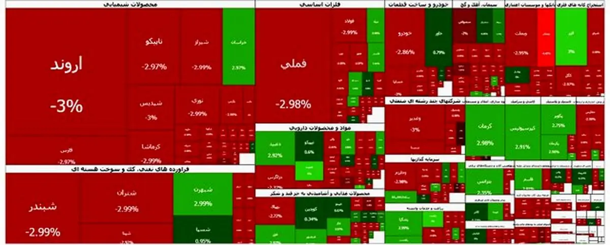 ریزش ۱۰۵ هزار واحدی بورس