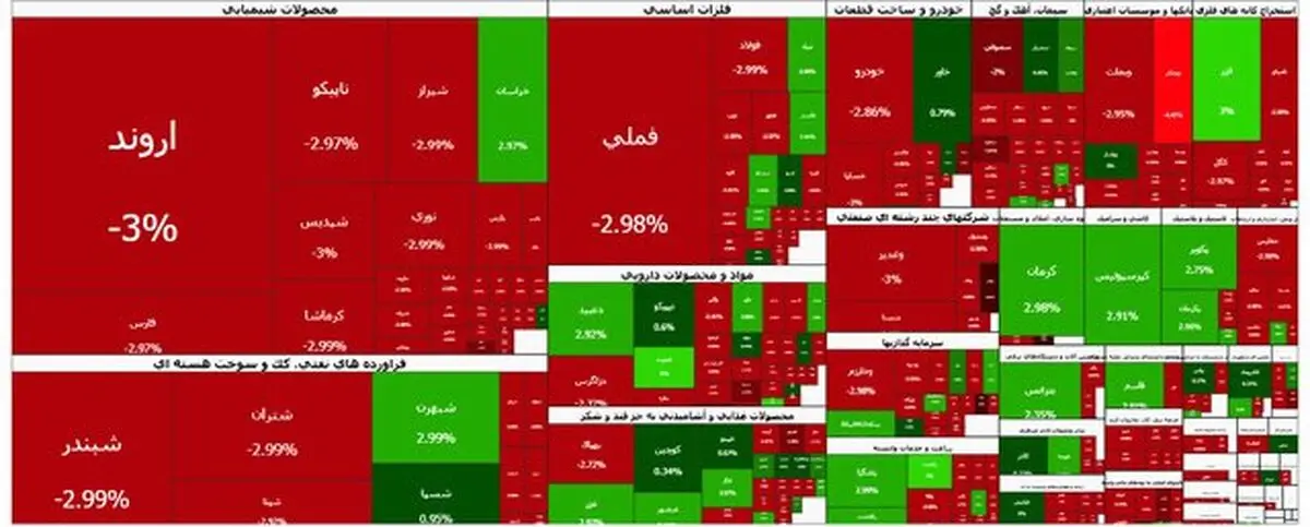 ریزش ۱۰۵ هزار واحدی بورس