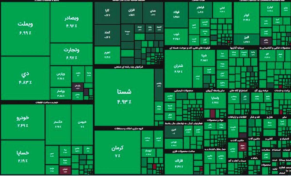 بورس بر مدار صعود