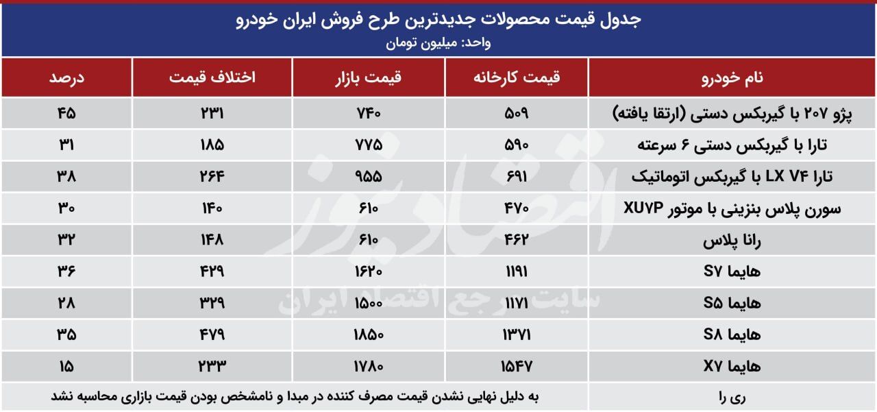 سیگنال جدیدترین طرح فروش ایران خودرو به متقاضیان؛ این خودرو را از بازار نخرید///