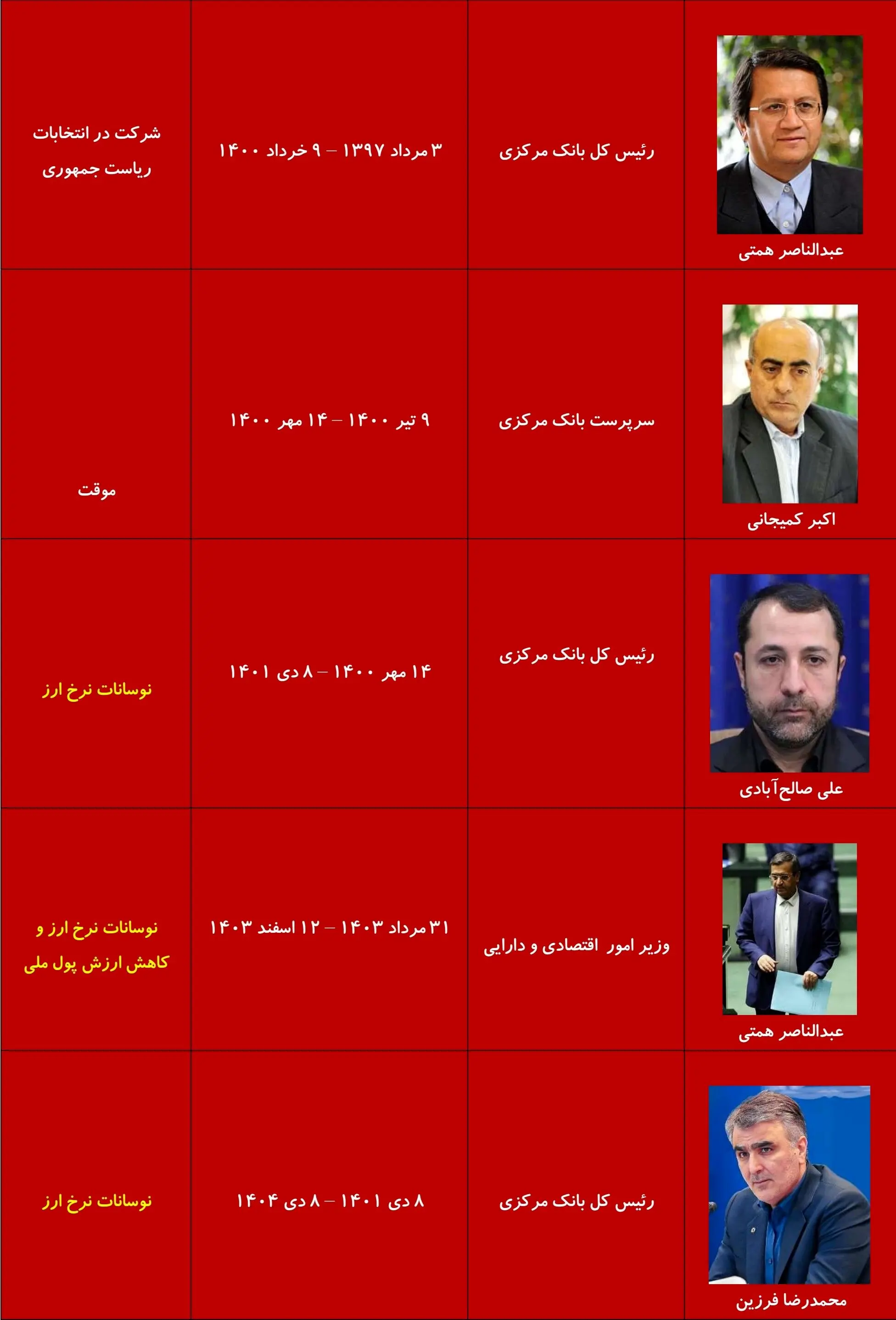 واکنش قیمت دلار به تغییرات سکانداران اقتصادی/ پیش‌بینی روند دلار بعد از استعفای فرزین