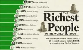 ۲۰ میلیاردر ثروتمند جهان در سال ۲۰۲۶