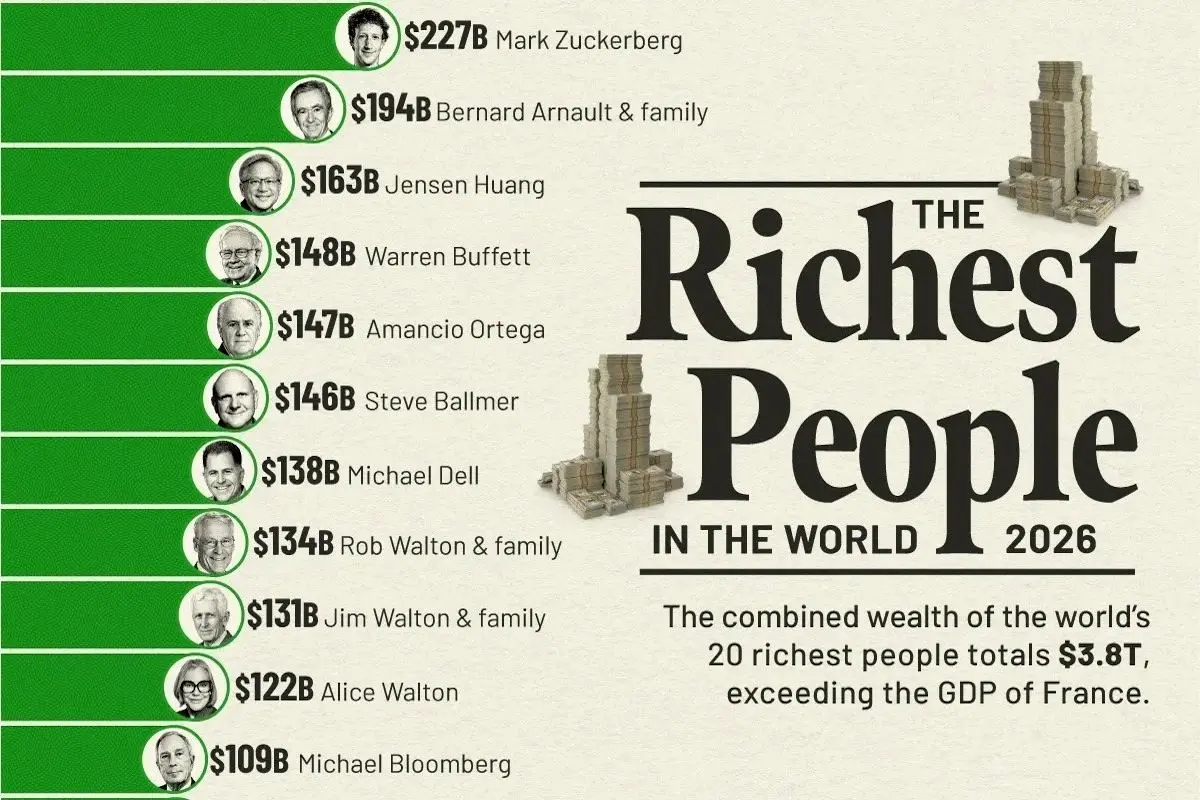 ۲۰ میلیاردر ثروتمند جهان در سال ۲۰۲۶