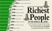 ۲۰ میلیاردر ثروتمند جهان در سال ۲۰۲۶