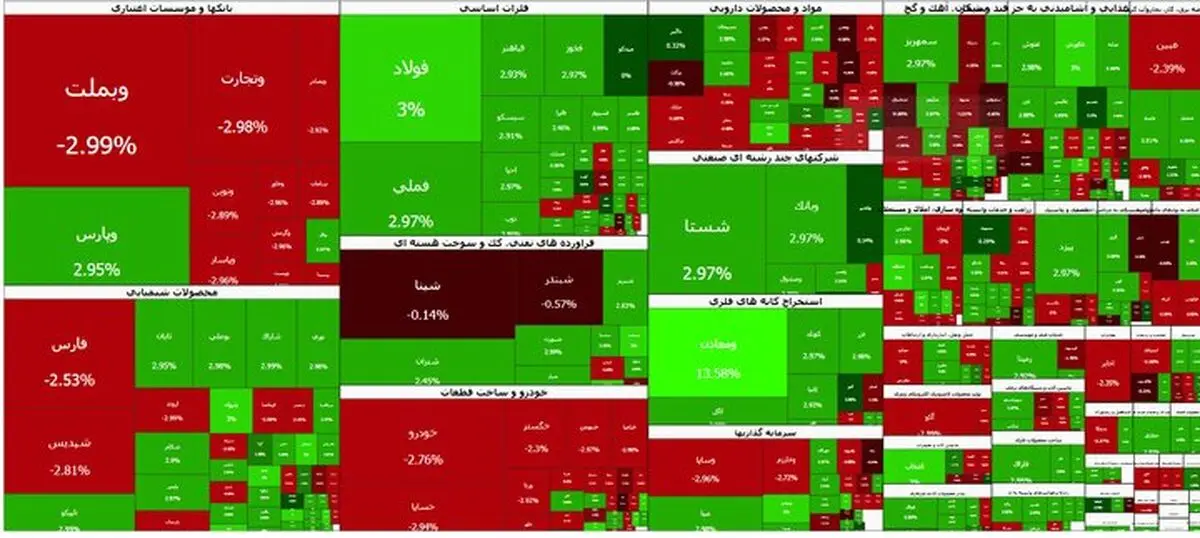 بورس روی قله ۷.۱ میلیون واحدی ایستاد