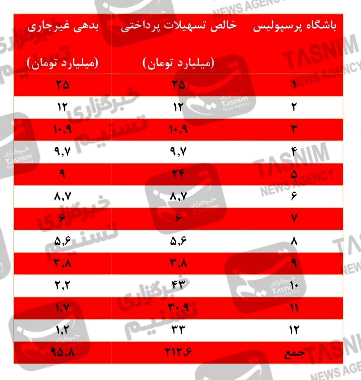 افشای بدهی بانکی میلیاردی استقلال و پرسپولیس///