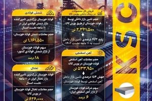 عملکرد درخشان فولاد خوزستان در تامین نیازهای کشور در ۱۱ ماهه نخست ۱۴۰۳ 