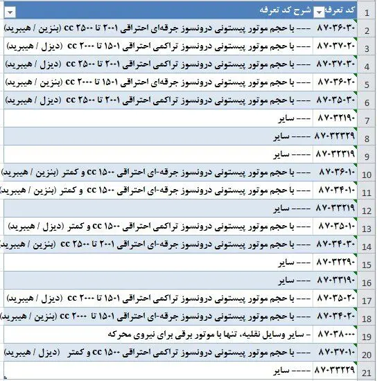 جزئیات جدید ثبت سفارش واردات خودروی کارکرده اعلام شد+ کد تعرفه