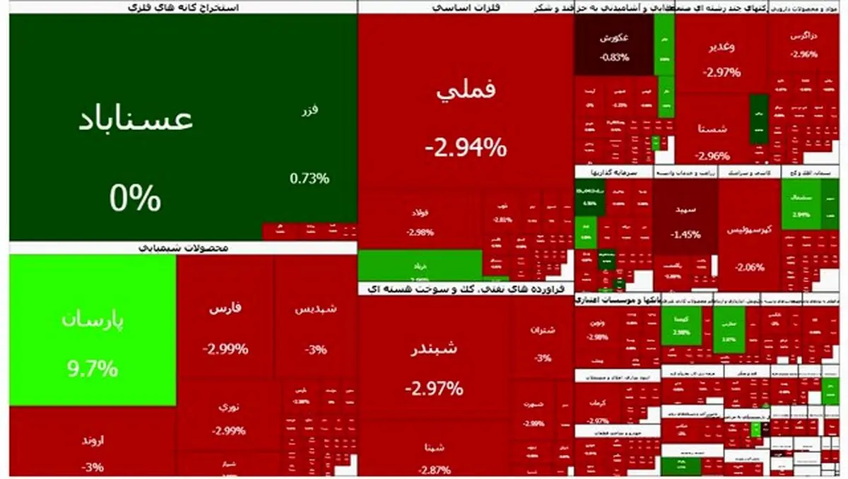 تداوم قرمزپوشی بورس