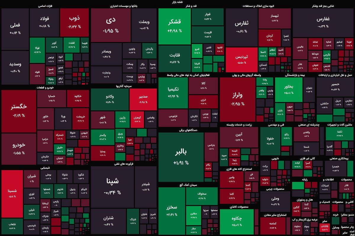 خروج ۶۰ میلیارد در ۲۰ دقیقه ابتدایی معاملات بازار سرمایه