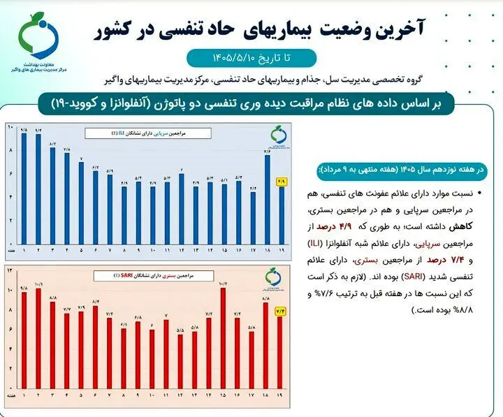 آخرین وضعیت شیوع آنفلوانزا در کشور/ ۲ استان بالاتر از مرز هشدار