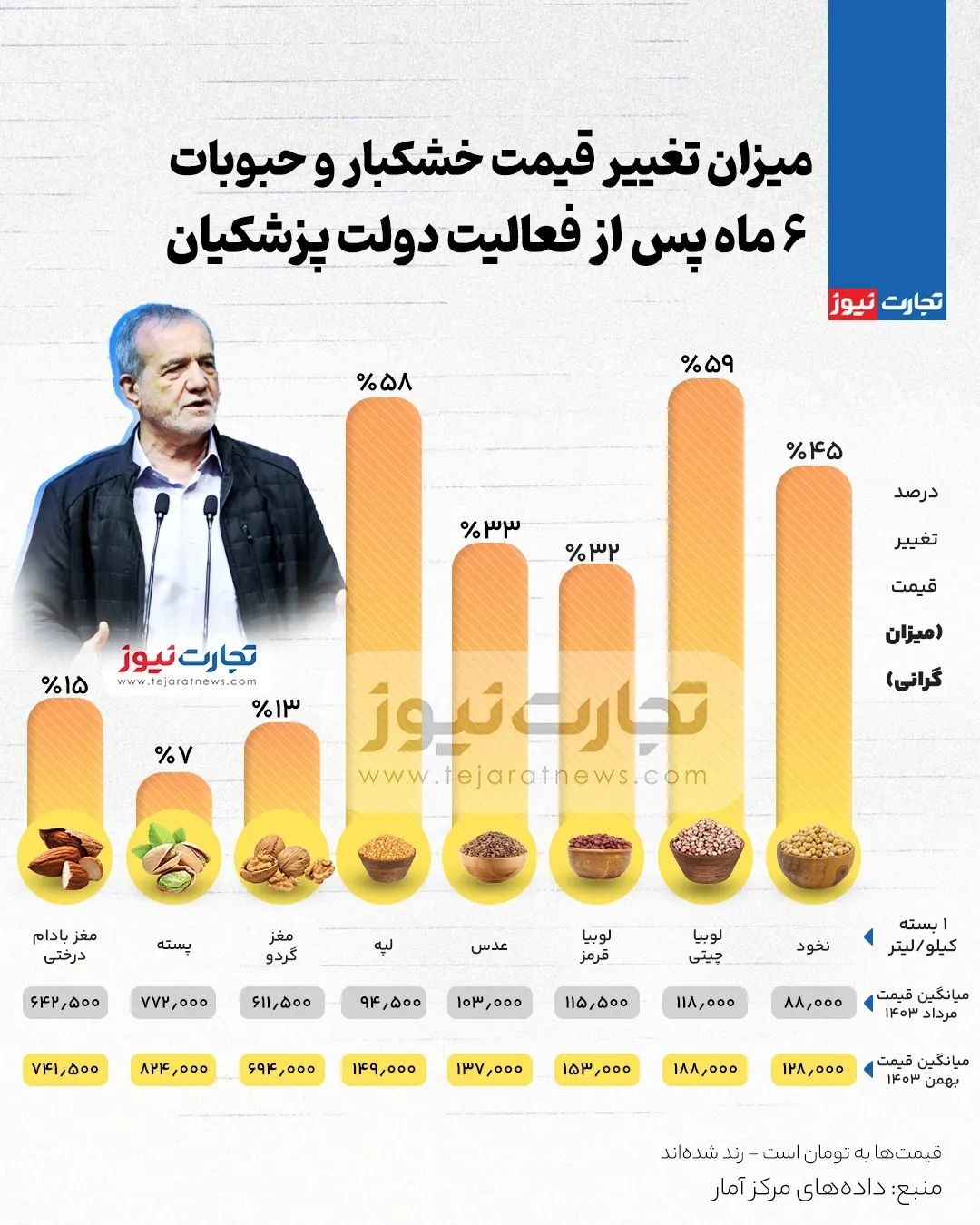 (اینفوگرافیک) قیمت حبوبات و خشکبار در ۶ ماه ابتدایی دولت پزشکیان چقدر تغییر کرد؟ / لوبیا رکورددار تورم ///