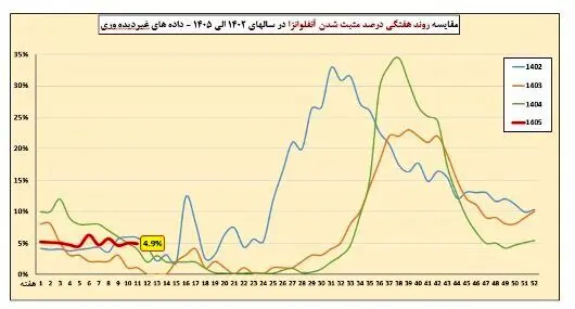 افزایش موارد ابتلا به آنفلوآنزا در هفته یازدهم سال