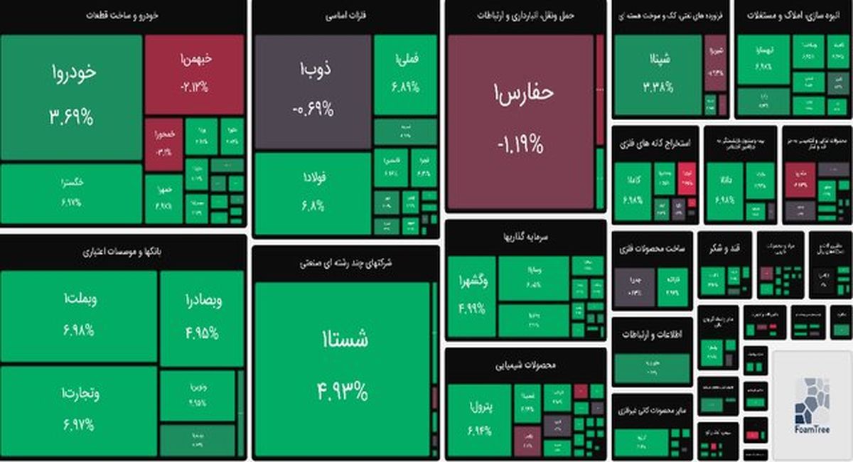 شاخص بورس در آستانه دو میلیون واحد قرار گرفت