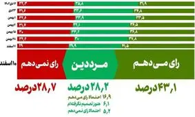 نتایج آخرین نظرسنجی‌ها درباره مشارکت انتخاباتی / بیش از ۳۰ میلیون ایرانی پای صندوق‌های رای می‌روند