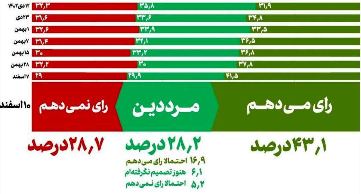 نتایج آخرین نظرسنجیها درباره مشارکت انتخاباتی / بیش از ۳۰ میلیون ایرانی پای صندوقهای رای میروند
