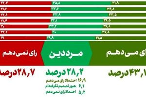 نتایج آخرین نظرسنجی‌ها درباره مشارکت انتخاباتی / بیش از ۳۰ میلیون ایرانی پای صندوق‌های رای می‌روند
