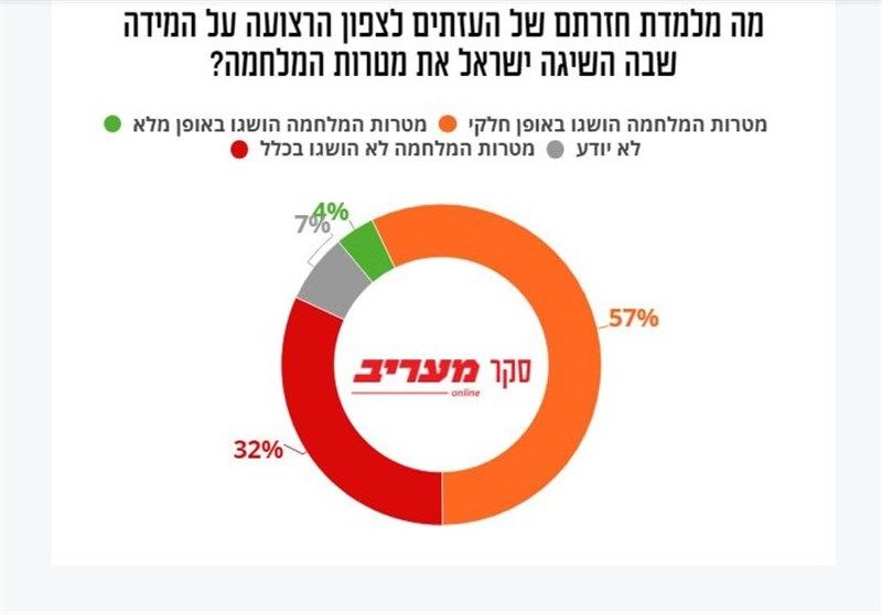 نظرسنجی؛ 4 درصد صهیونیست‌ها به پیروزی نتانیاهو باور دارند