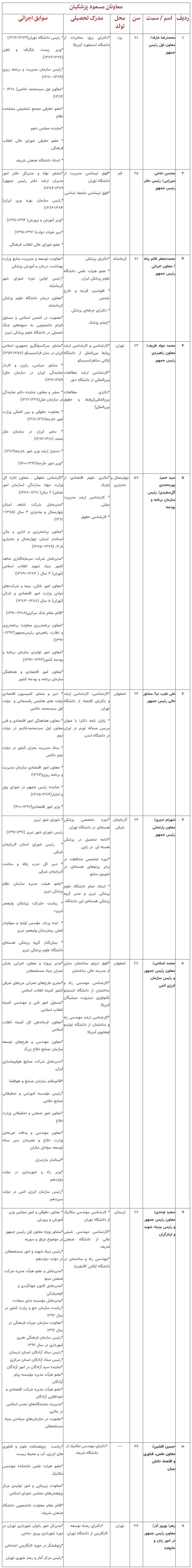 جابجایی صندلی بین ۱۱ معاون پزشکیان و رئیسی /کدام معاونان دولت تحصیلکرده خارج از کشور هستند؟ در حال تکمیل