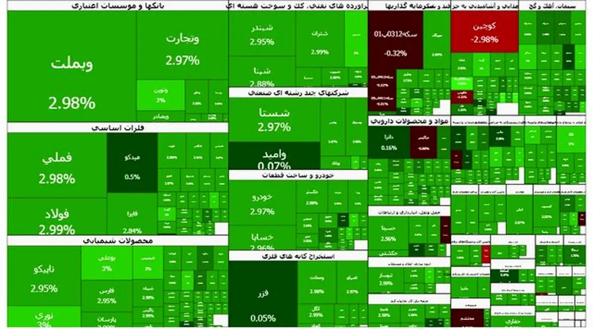صعود بی سابقه ۹۳ هزار واحدی بورس