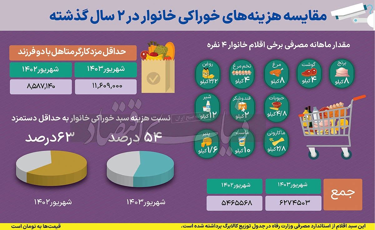 افت فشار سبد خوراکی ///