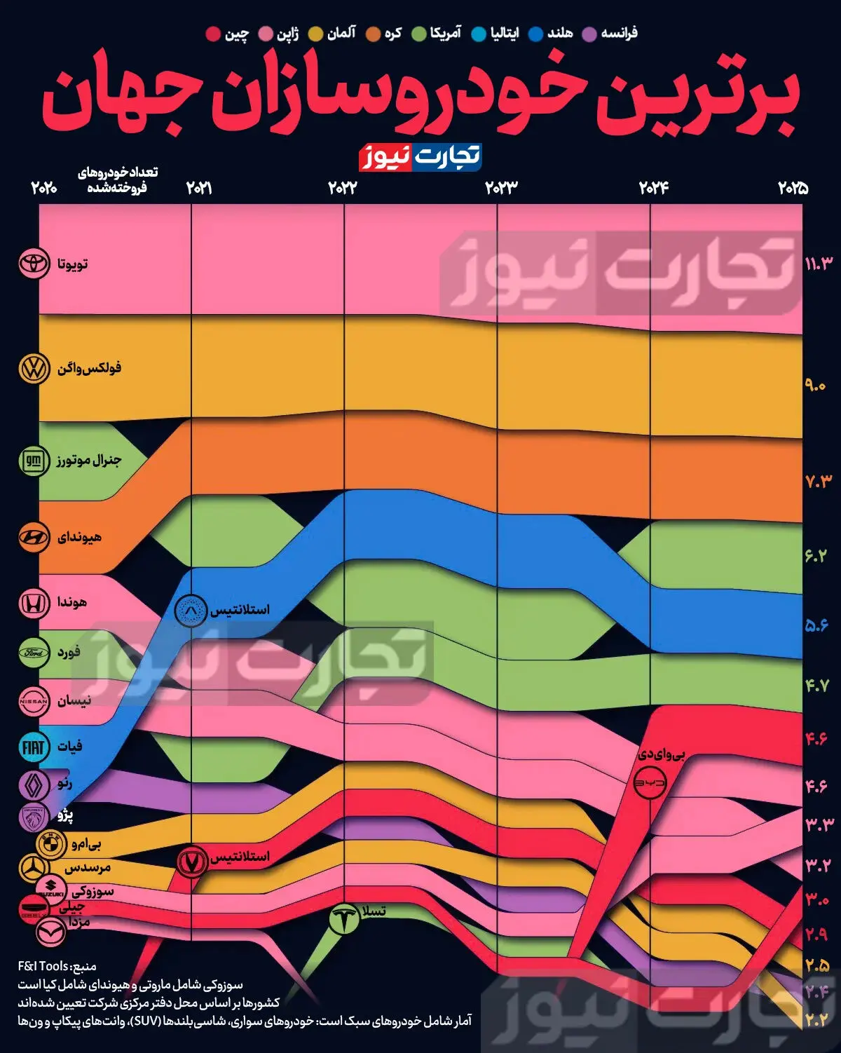 اینفوگرافی | برترین خودروسازان جهان