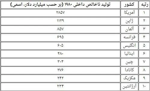 برترین اقتصادهای جهان از ۱۹۸۰ تا ۲۰۲۵
